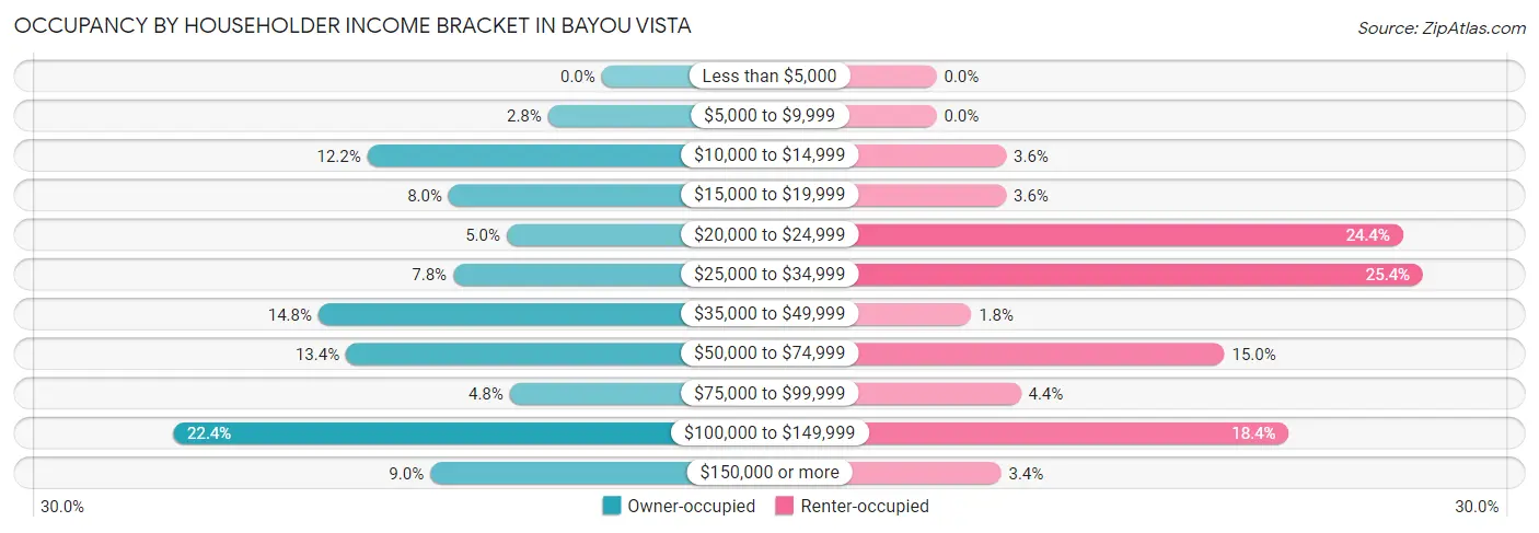 Occupancy by Householder Income Bracket in Bayou Vista