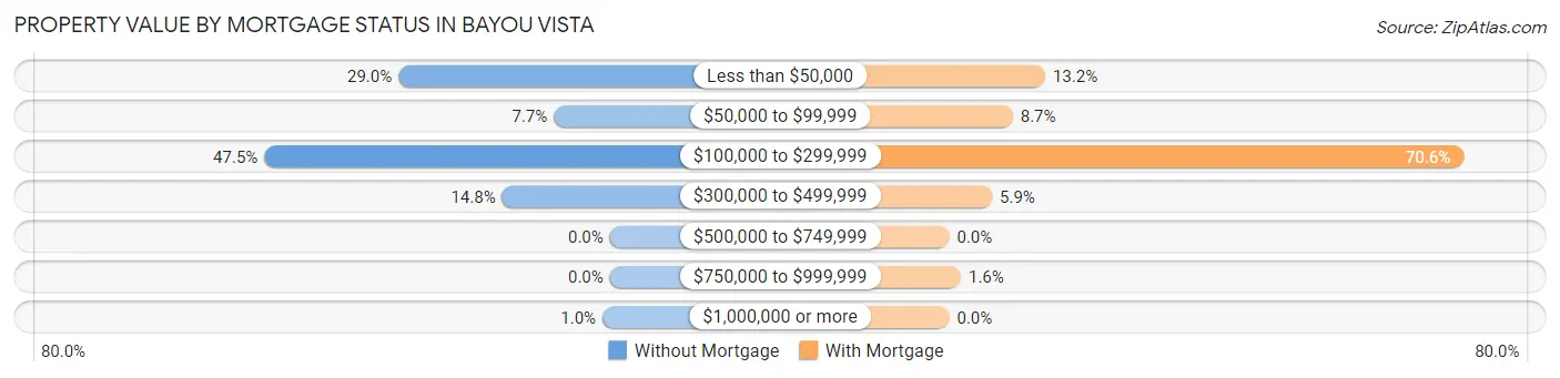 Property Value by Mortgage Status in Bayou Vista