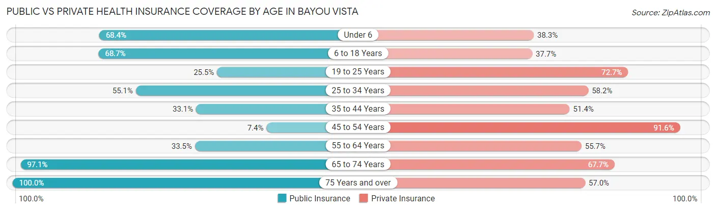 Public vs Private Health Insurance Coverage by Age in Bayou Vista