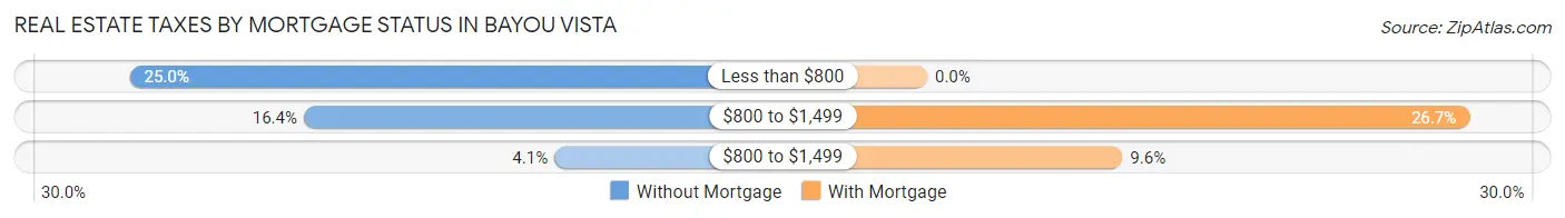 Real Estate Taxes by Mortgage Status in Bayou Vista