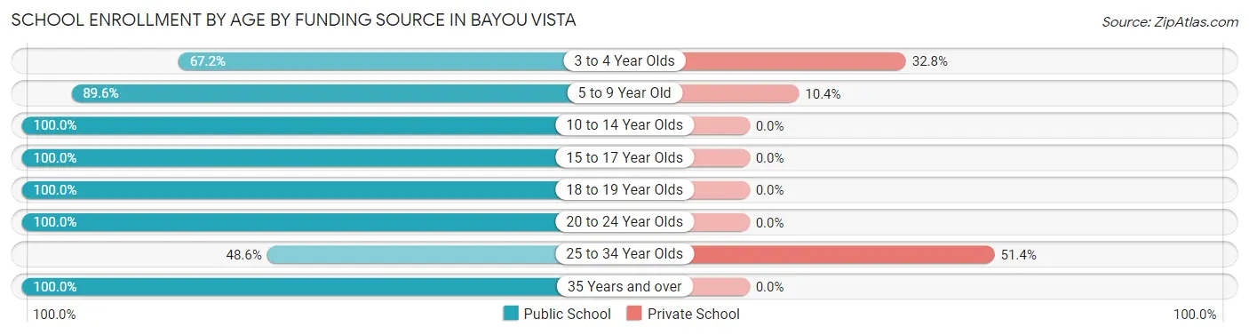 School Enrollment by Age by Funding Source in Bayou Vista