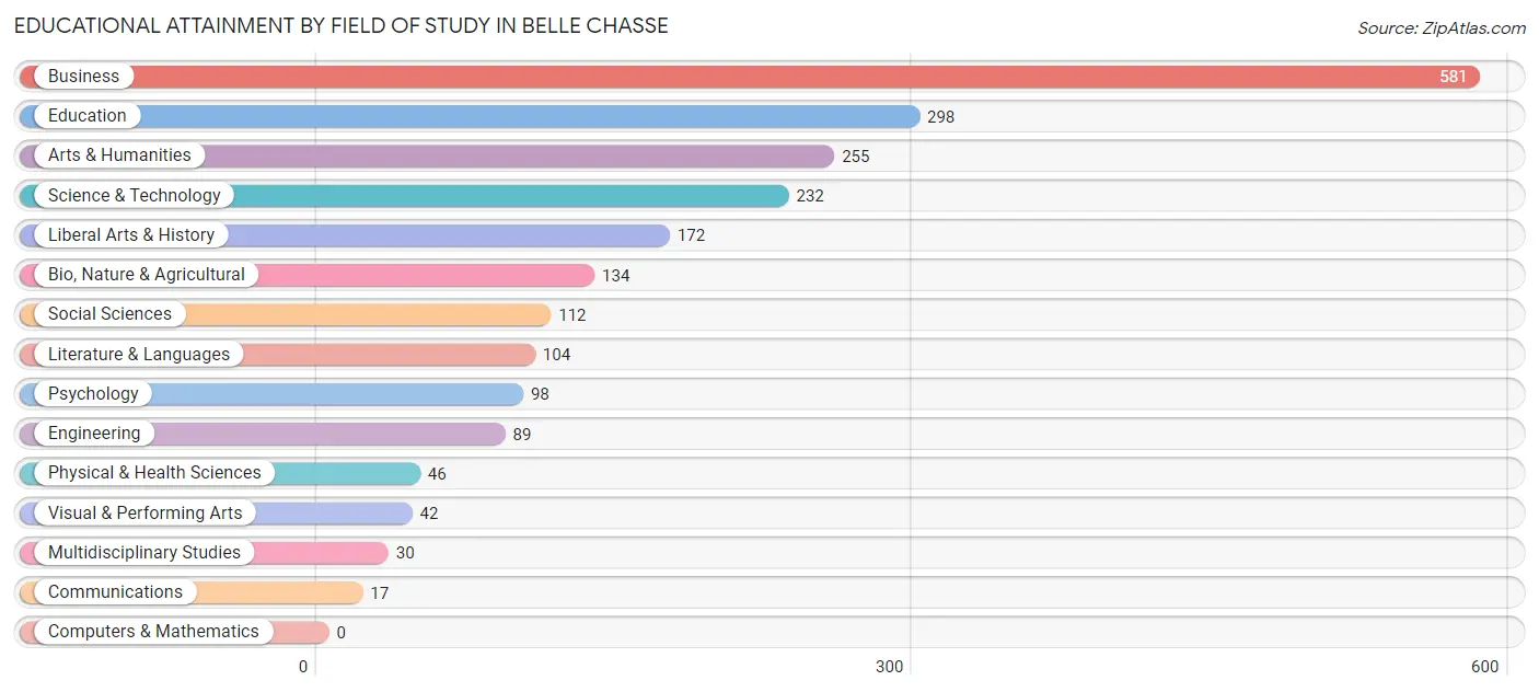 Educational Attainment by Field of Study in Belle Chasse