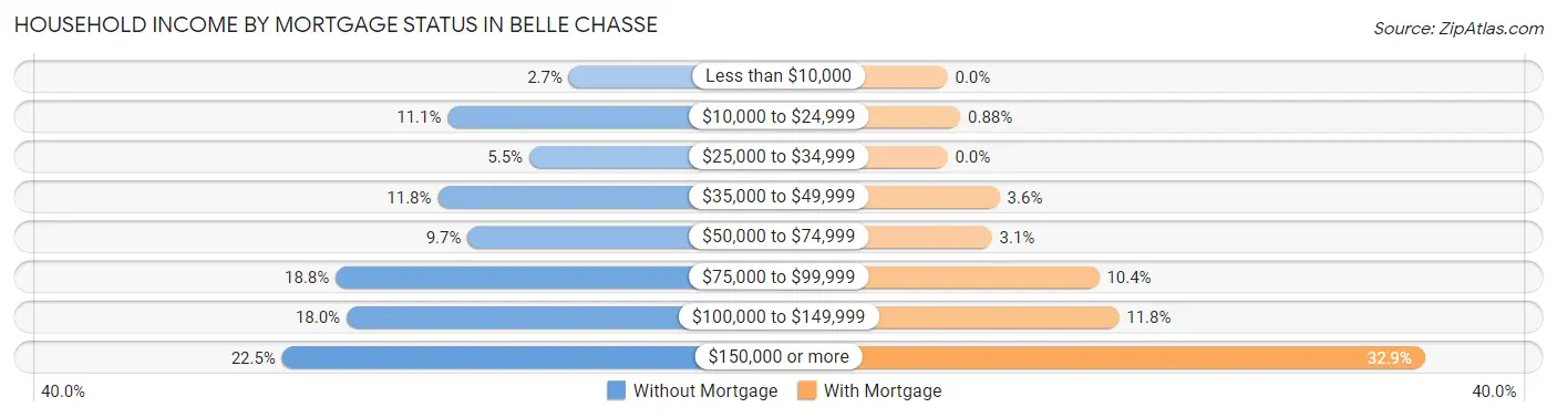 Household Income by Mortgage Status in Belle Chasse
