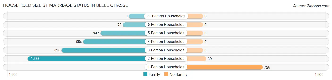 Household Size by Marriage Status in Belle Chasse