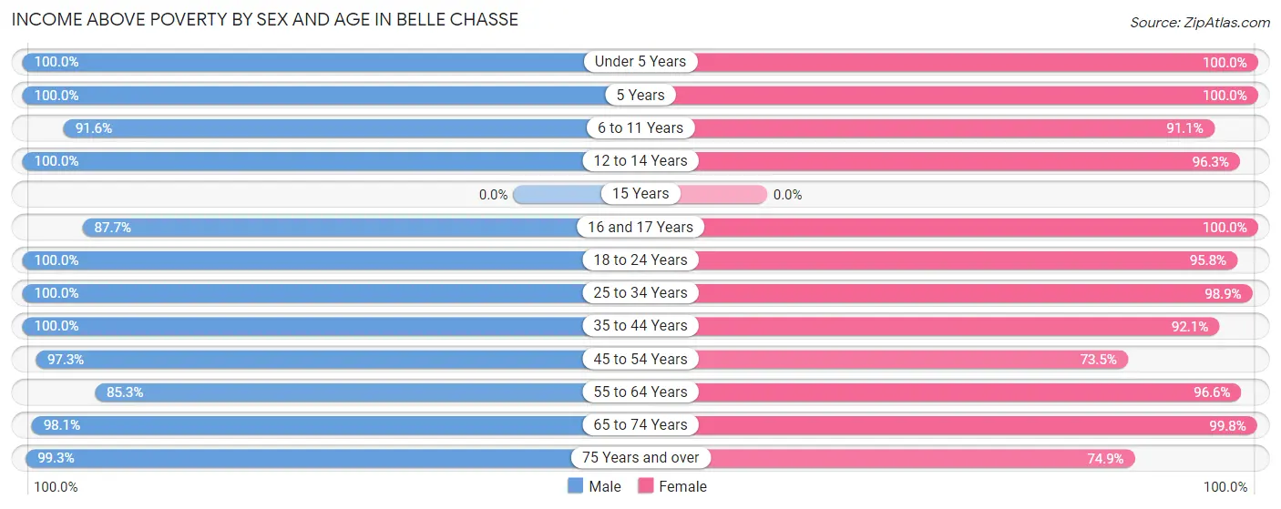 Income Above Poverty by Sex and Age in Belle Chasse