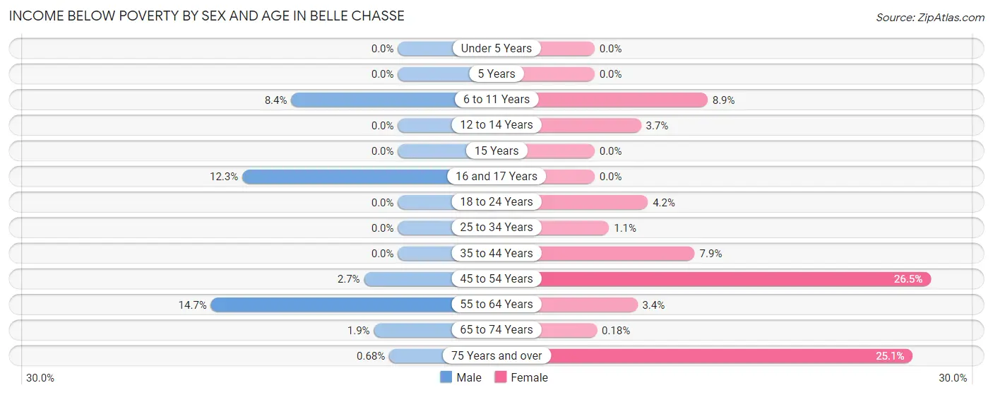 Income Below Poverty by Sex and Age in Belle Chasse