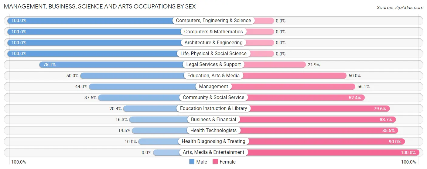 Management, Business, Science and Arts Occupations by Sex in Belle Chasse