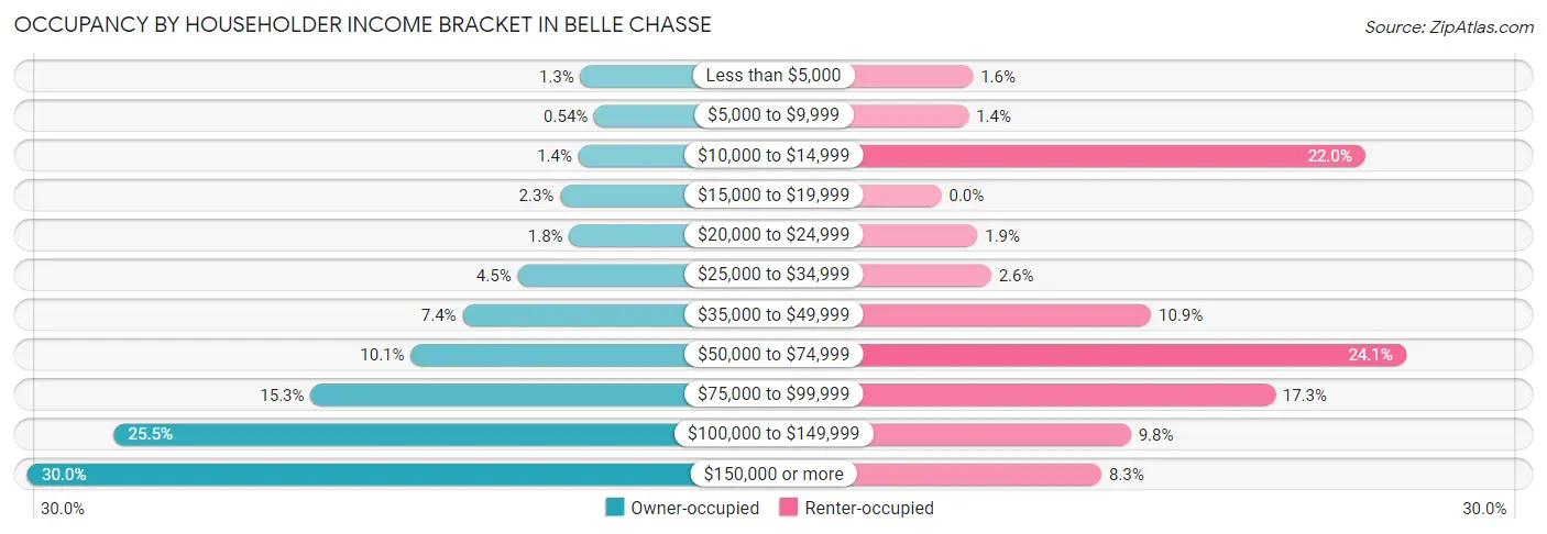 Occupancy by Householder Income Bracket in Belle Chasse