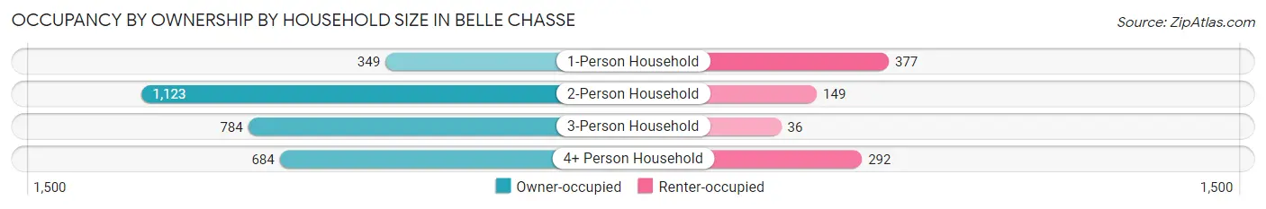 Occupancy by Ownership by Household Size in Belle Chasse
