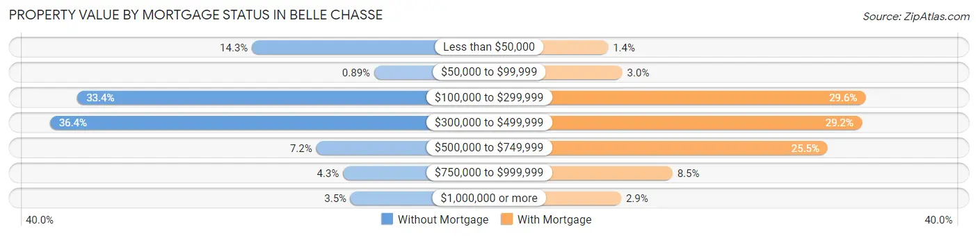 Property Value by Mortgage Status in Belle Chasse