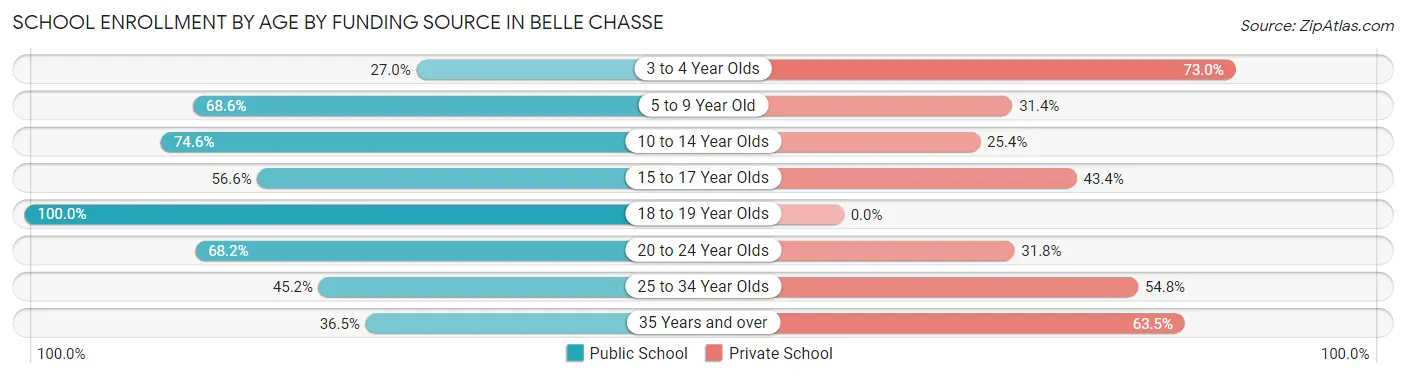 School Enrollment by Age by Funding Source in Belle Chasse