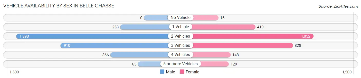 Vehicle Availability by Sex in Belle Chasse
