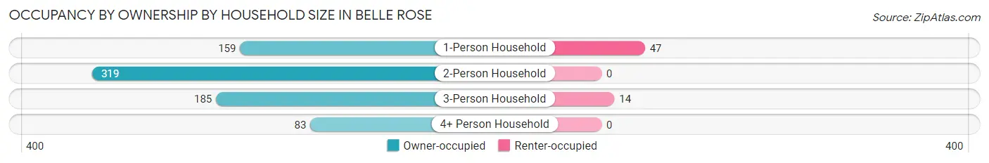Occupancy by Ownership by Household Size in Belle Rose