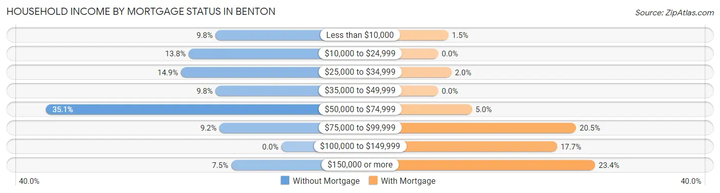 Household Income by Mortgage Status in Benton