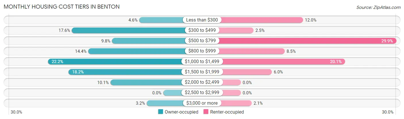 Monthly Housing Cost Tiers in Benton