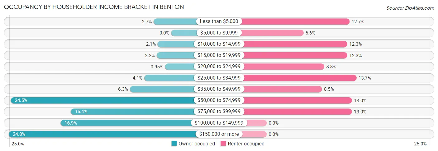 Occupancy by Householder Income Bracket in Benton