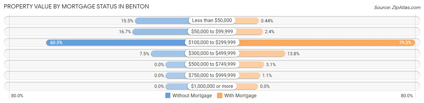 Property Value by Mortgage Status in Benton