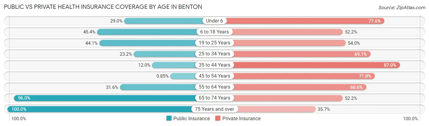 Public vs Private Health Insurance Coverage by Age in Benton