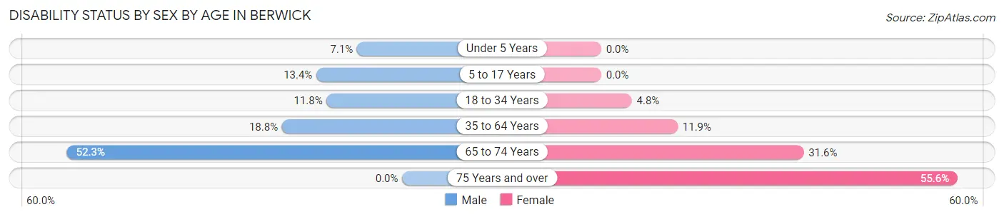 Disability Status by Sex by Age in Berwick