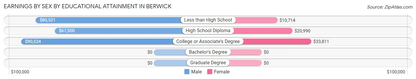 Earnings by Sex by Educational Attainment in Berwick