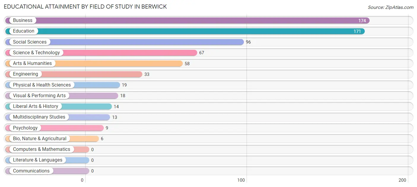 Educational Attainment by Field of Study in Berwick