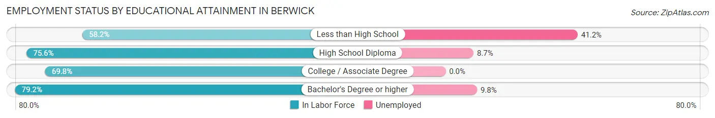 Employment Status by Educational Attainment in Berwick