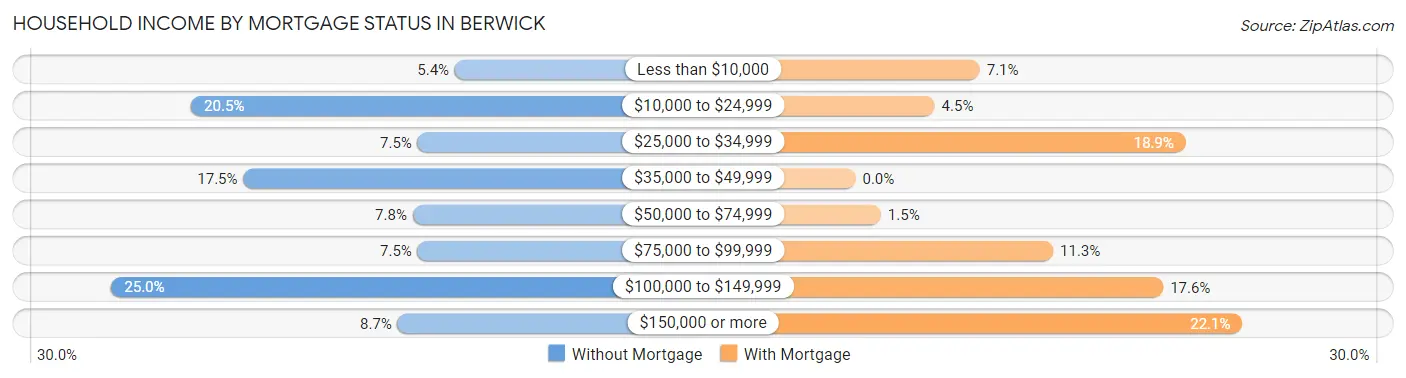 Household Income by Mortgage Status in Berwick