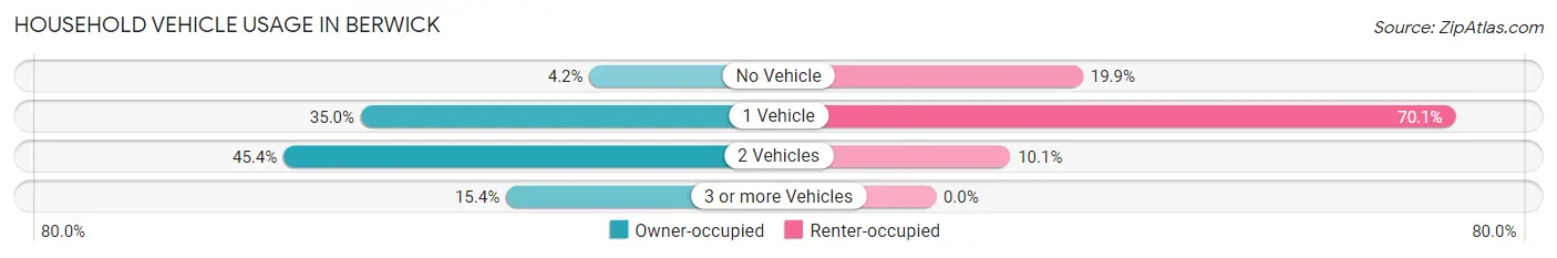 Household Vehicle Usage in Berwick