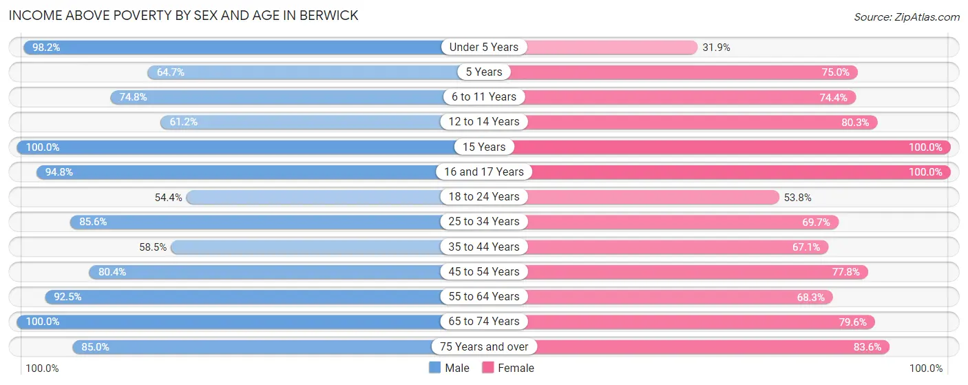 Income Above Poverty by Sex and Age in Berwick