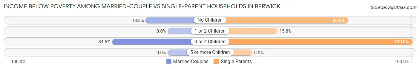Income Below Poverty Among Married-Couple vs Single-Parent Households in Berwick