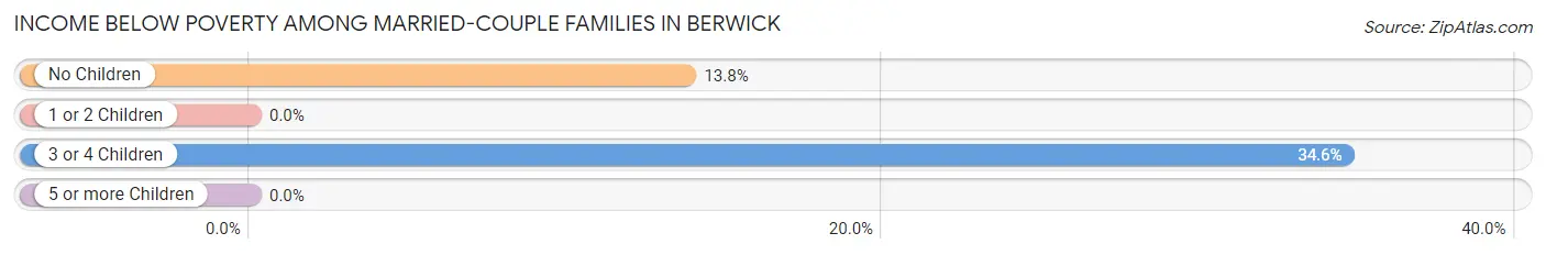 Income Below Poverty Among Married-Couple Families in Berwick