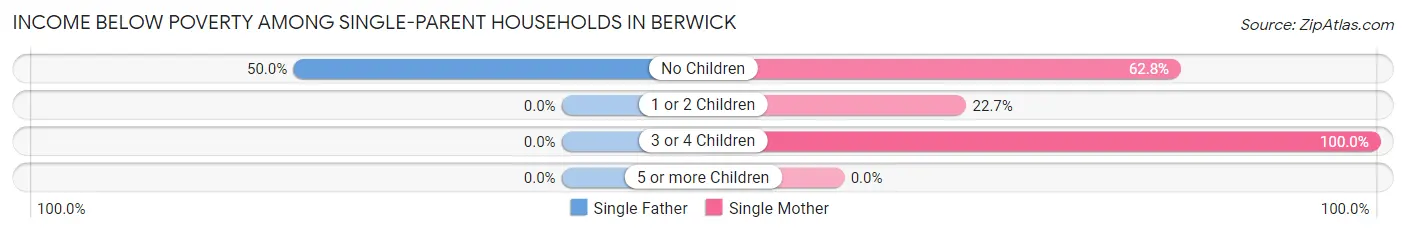 Income Below Poverty Among Single-Parent Households in Berwick