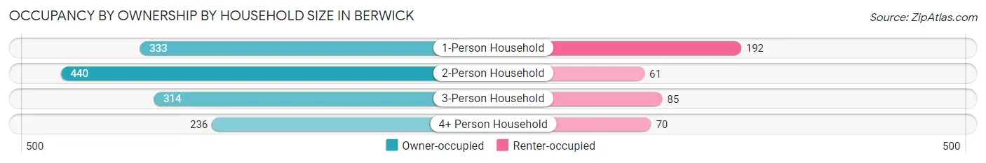 Occupancy by Ownership by Household Size in Berwick