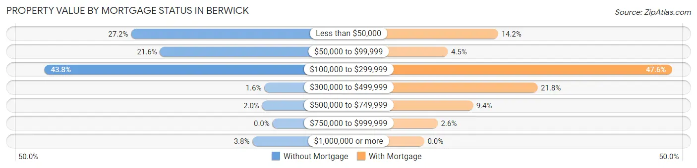 Property Value by Mortgage Status in Berwick