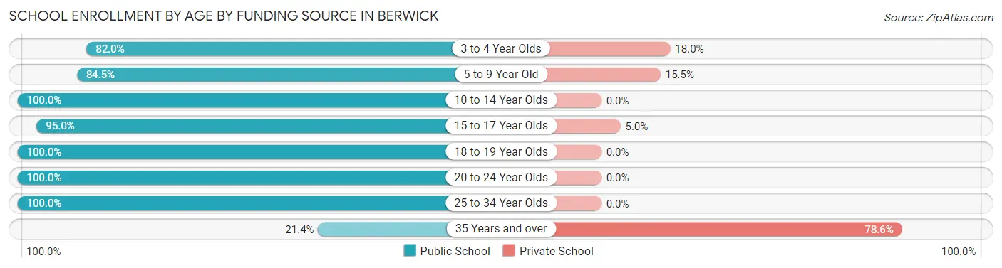 School Enrollment by Age by Funding Source in Berwick