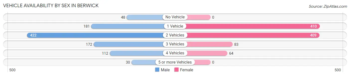Vehicle Availability by Sex in Berwick