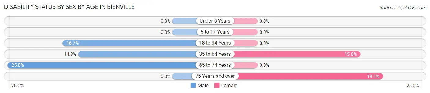 Disability Status by Sex by Age in Bienville
