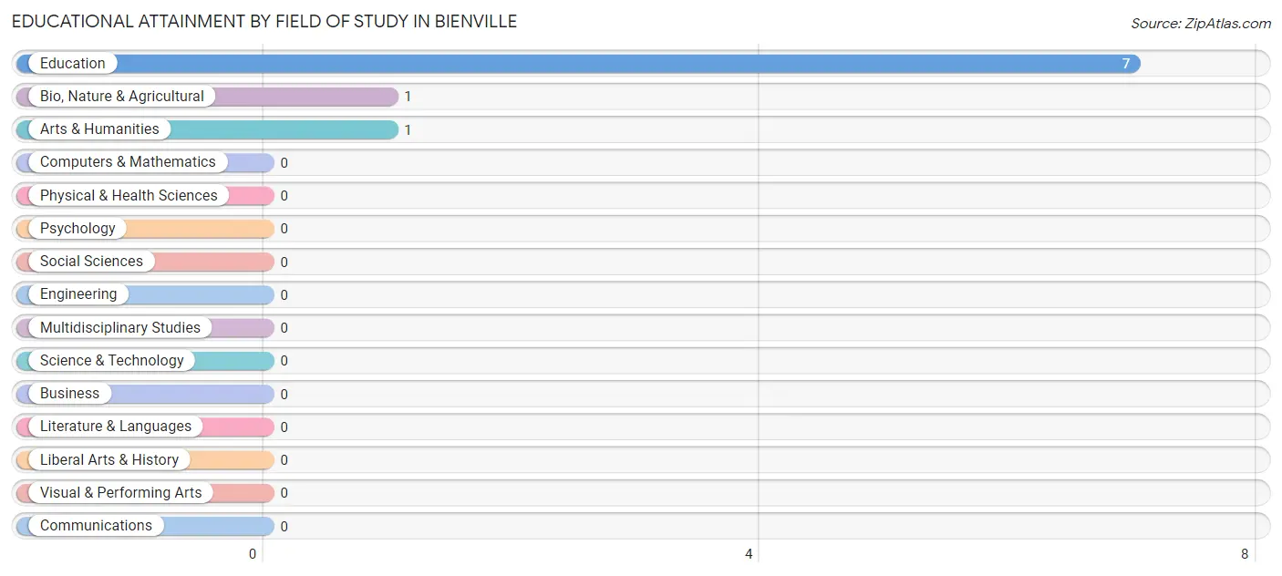 Educational Attainment by Field of Study in Bienville