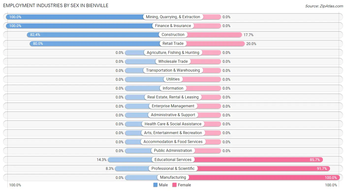 Employment Industries by Sex in Bienville