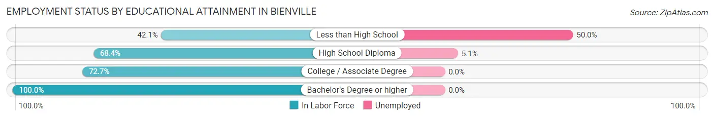 Employment Status by Educational Attainment in Bienville