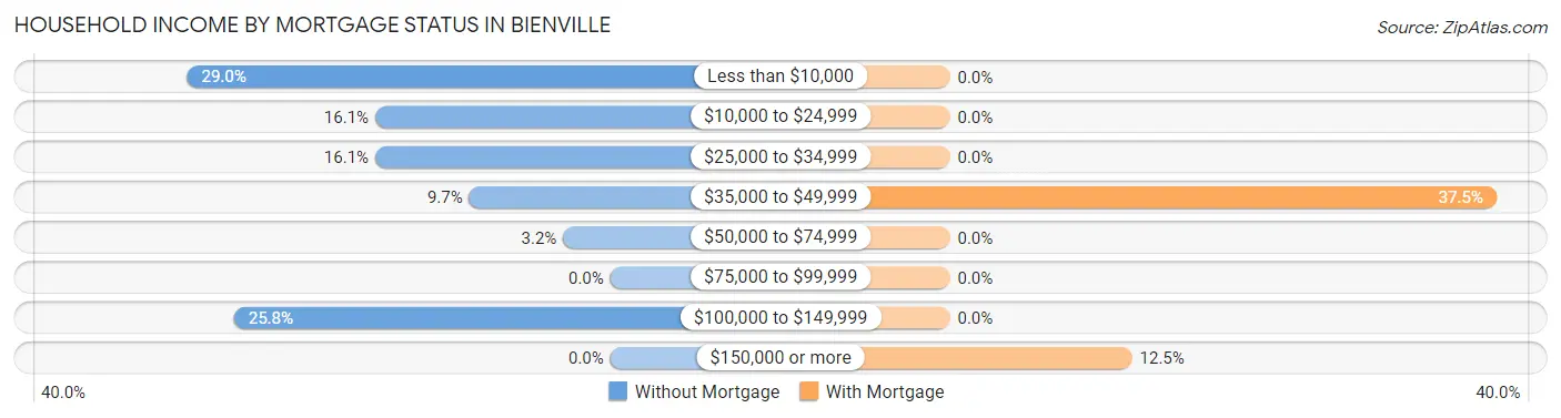 Household Income by Mortgage Status in Bienville