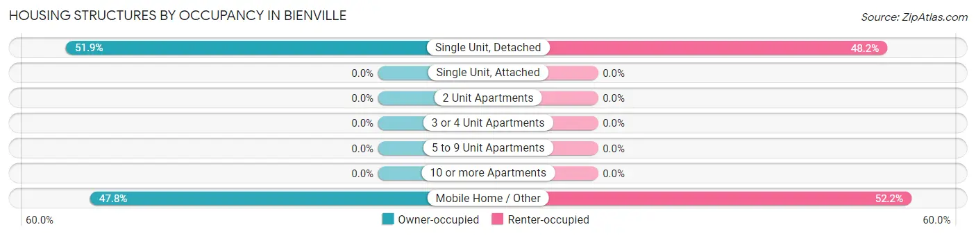 Housing Structures by Occupancy in Bienville