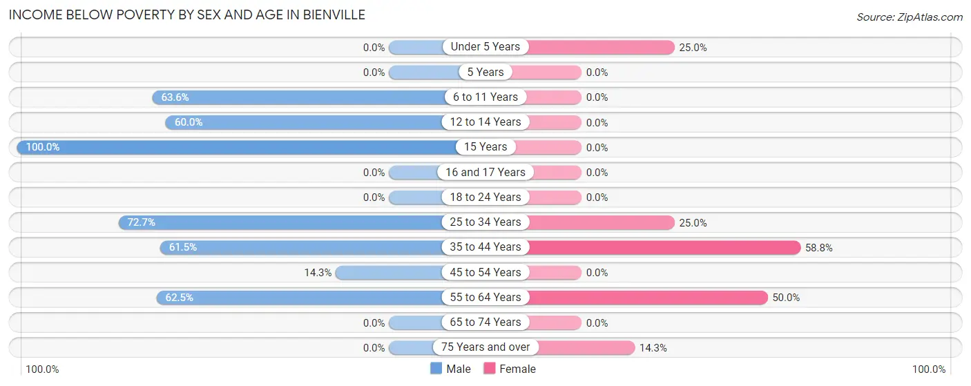 Income Below Poverty by Sex and Age in Bienville