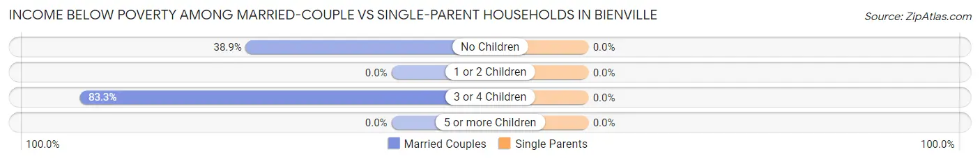 Income Below Poverty Among Married-Couple vs Single-Parent Households in Bienville