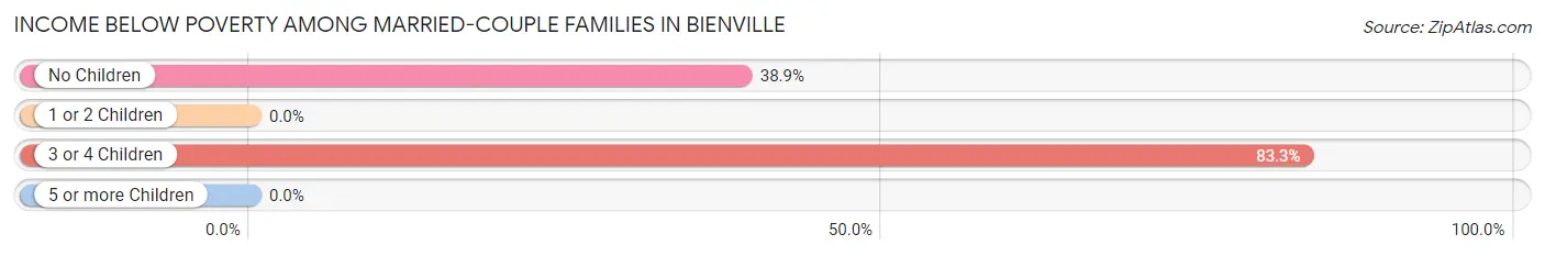 Income Below Poverty Among Married-Couple Families in Bienville