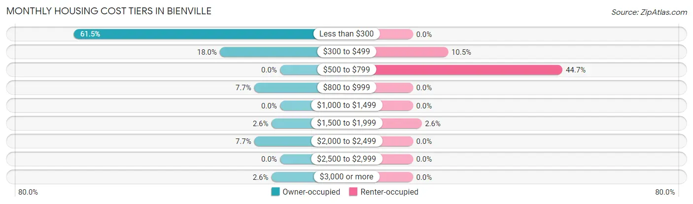 Monthly Housing Cost Tiers in Bienville