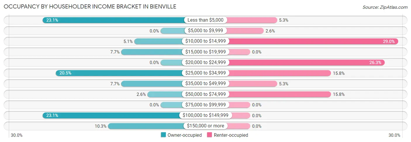 Occupancy by Householder Income Bracket in Bienville
