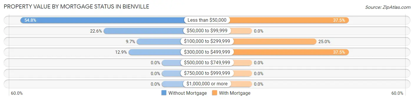 Property Value by Mortgage Status in Bienville