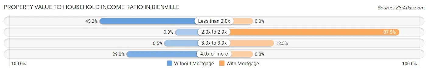 Property Value to Household Income Ratio in Bienville