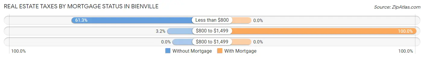 Real Estate Taxes by Mortgage Status in Bienville